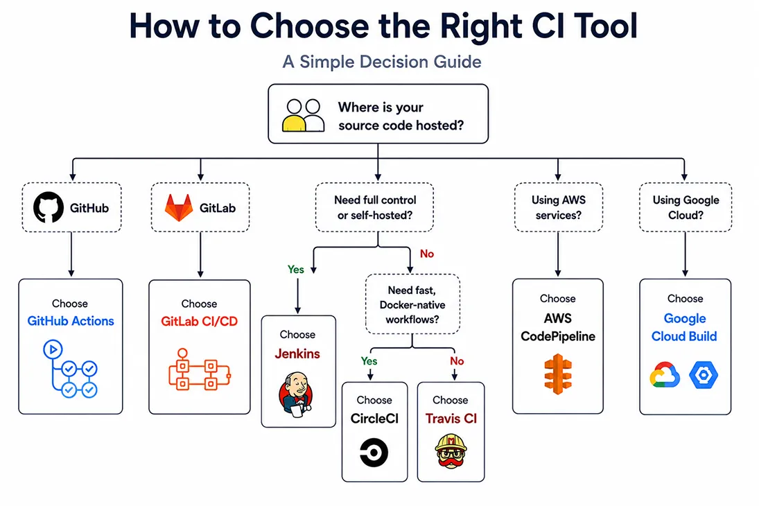CI selection guide