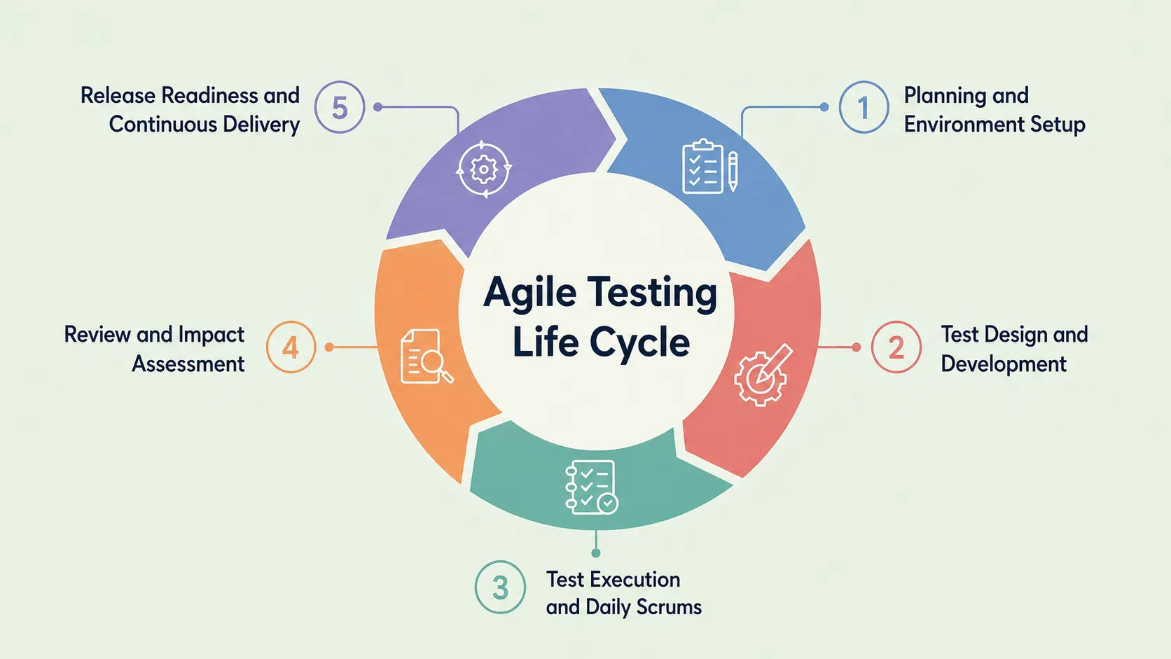 Agile testing lifecycle