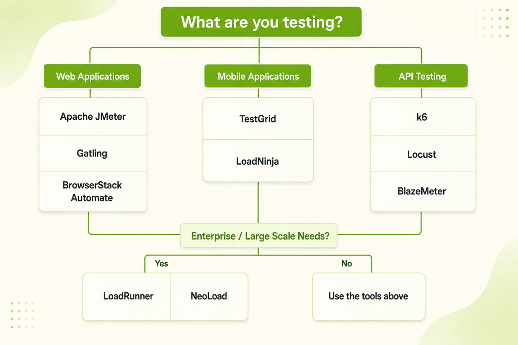 Performance Testing Tool selection flowchart