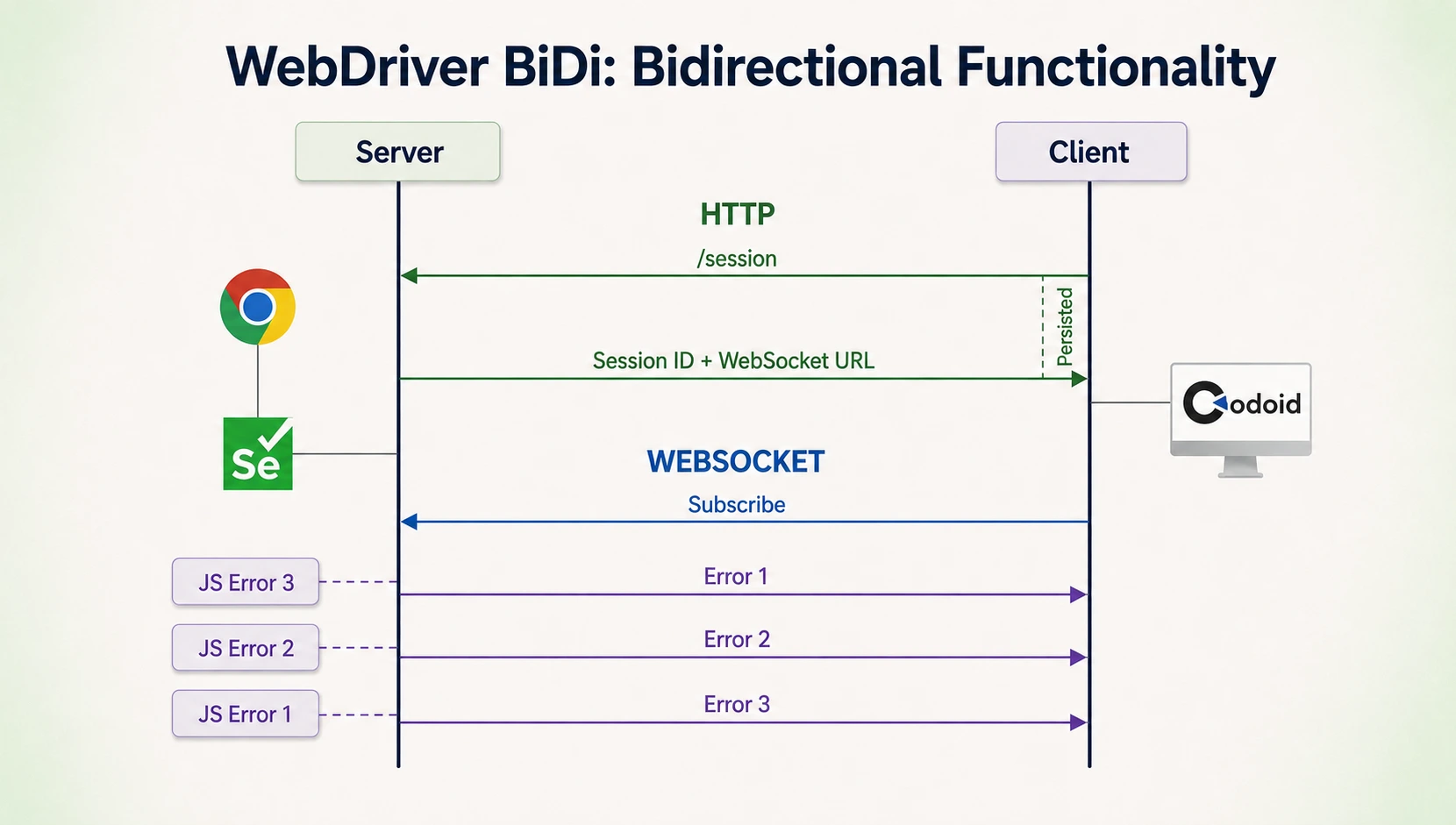 WebDriver BiDi architecture