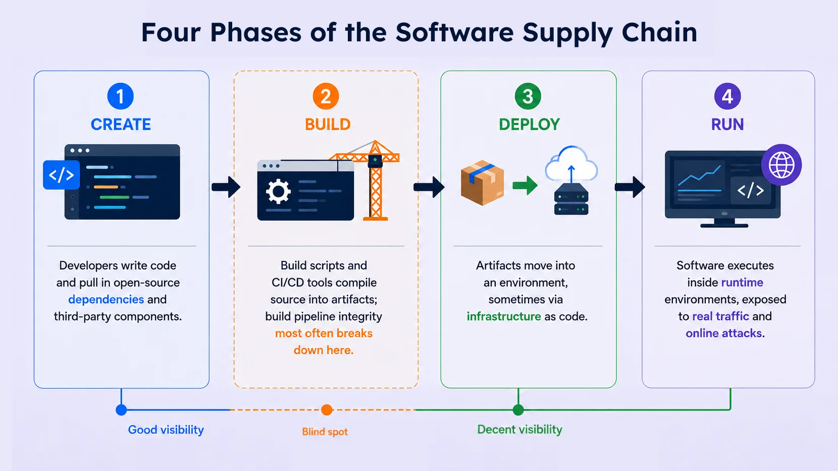 Four Phases of the Software Supply Chain