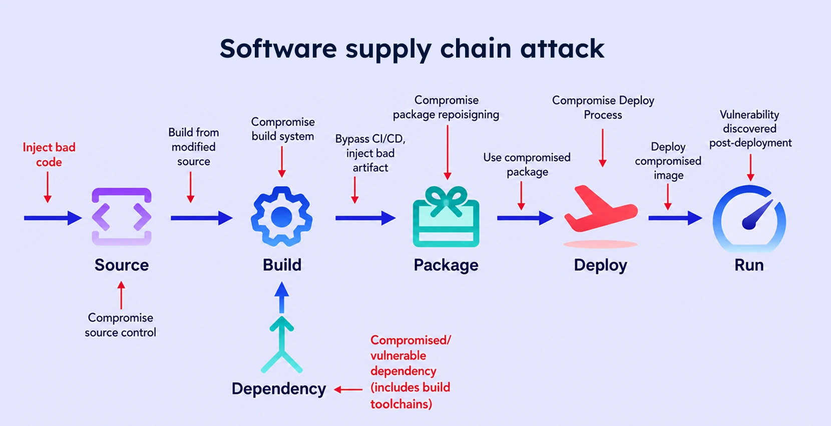 Software supply chain attack