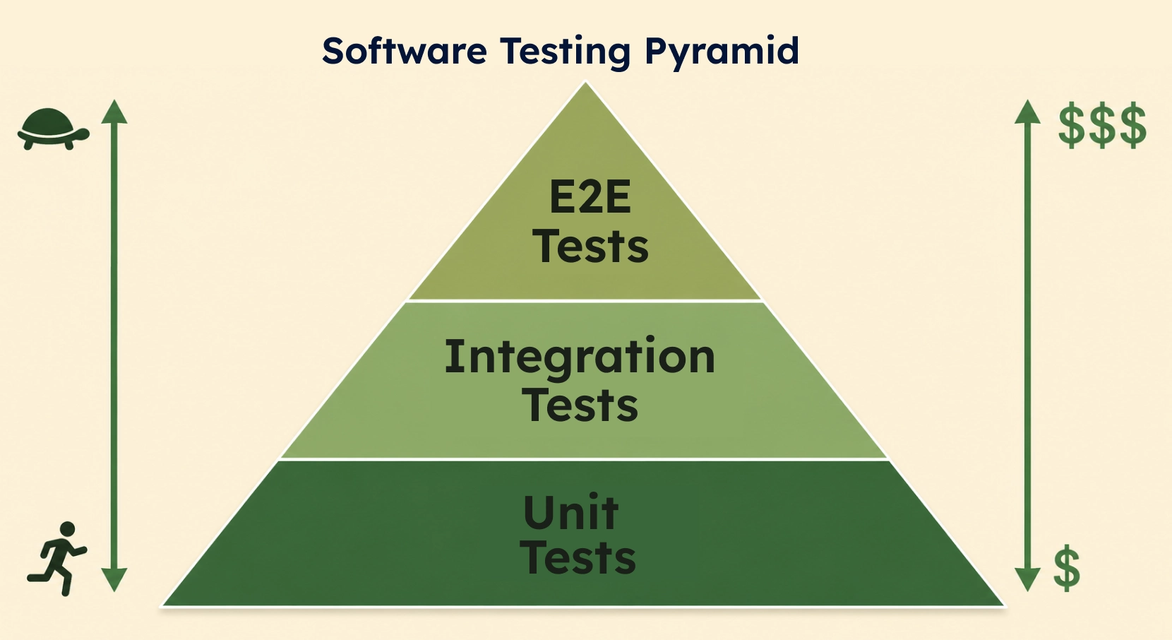 Software testing pyramid
