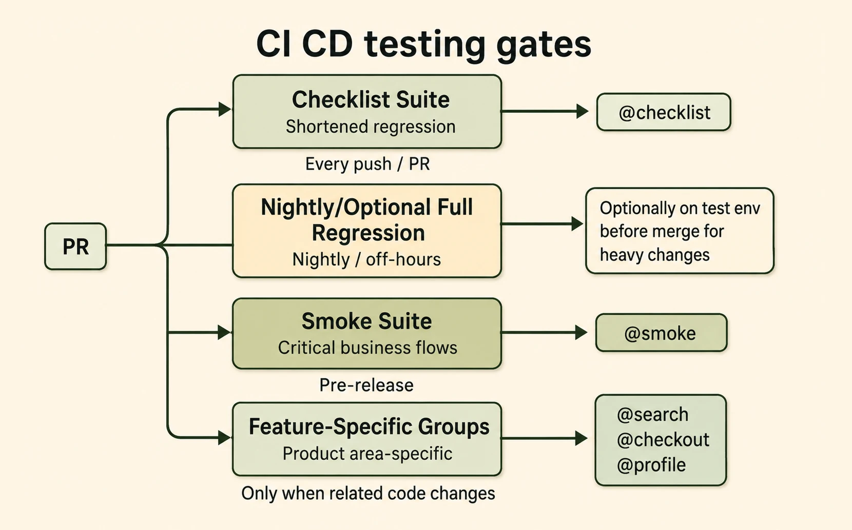 CI CD testing gates