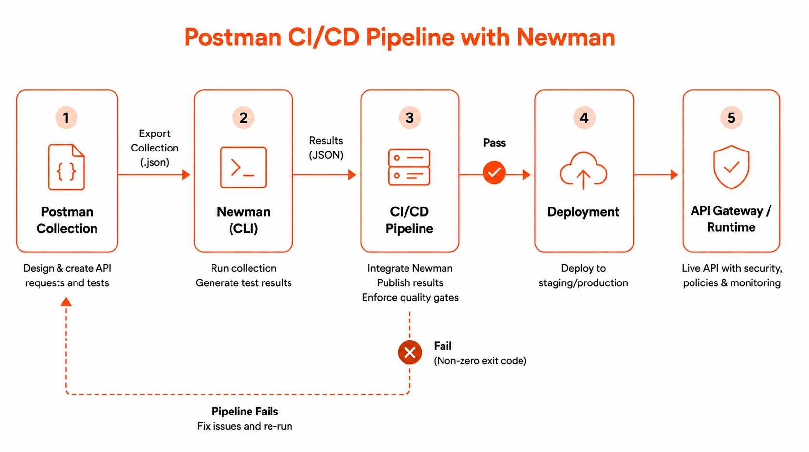 Postman CI CD pipeline