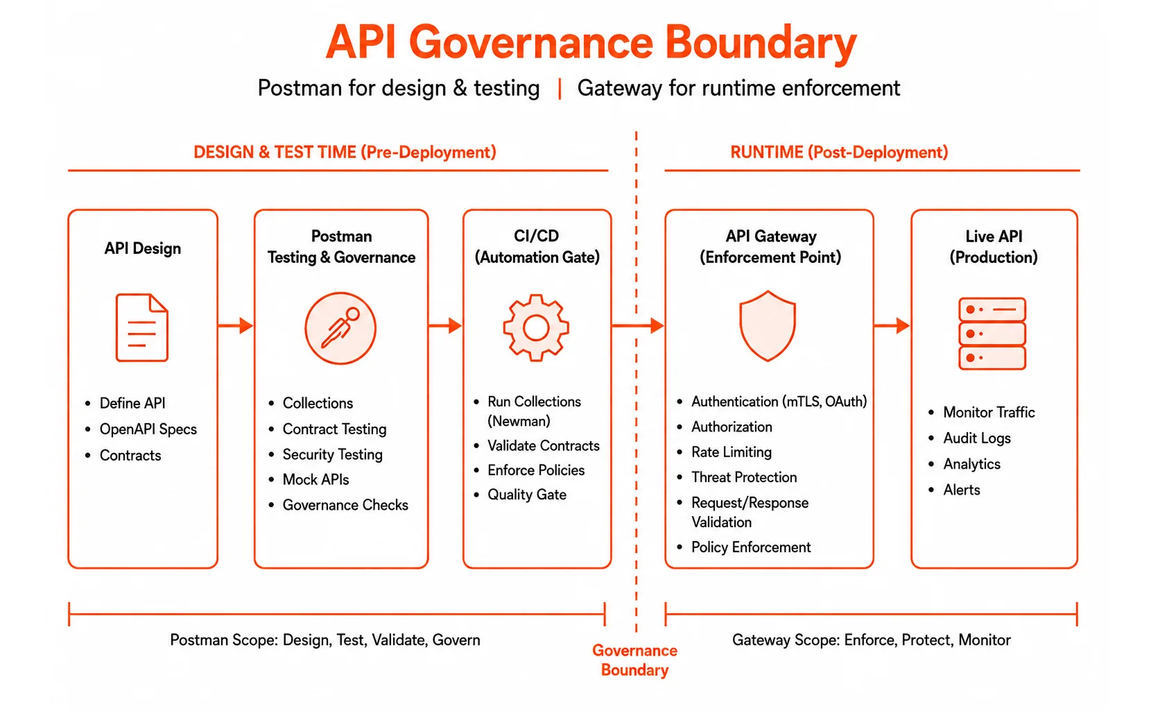 API governance boundary