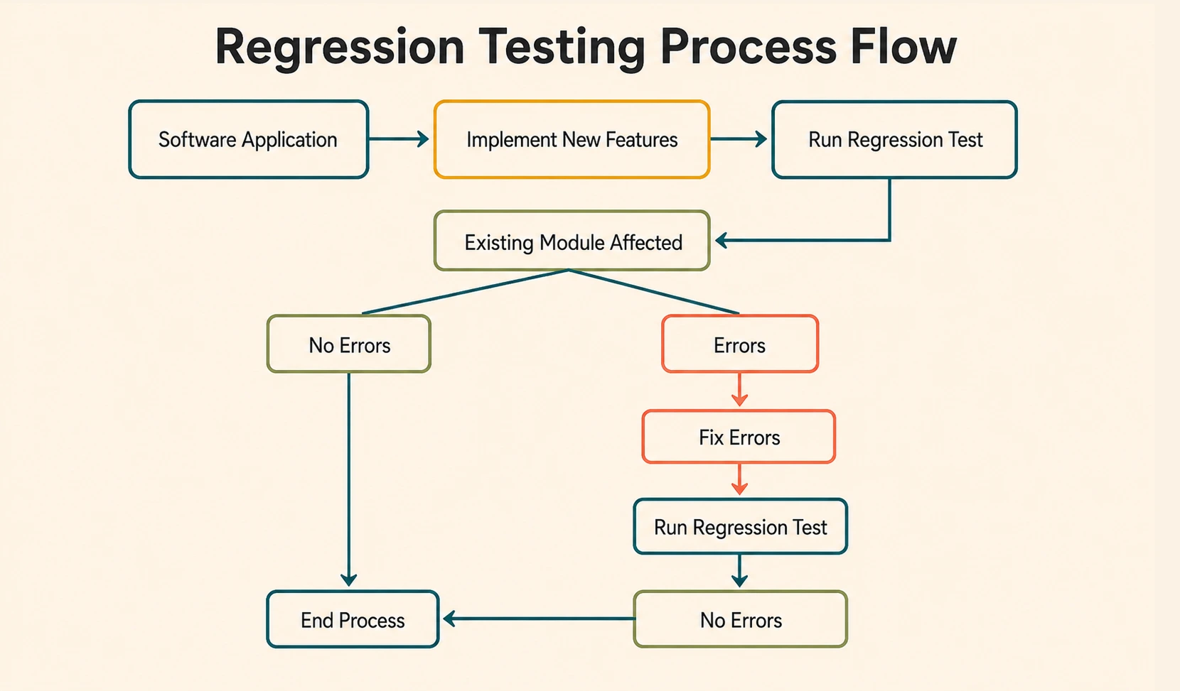 Regression testing workflow