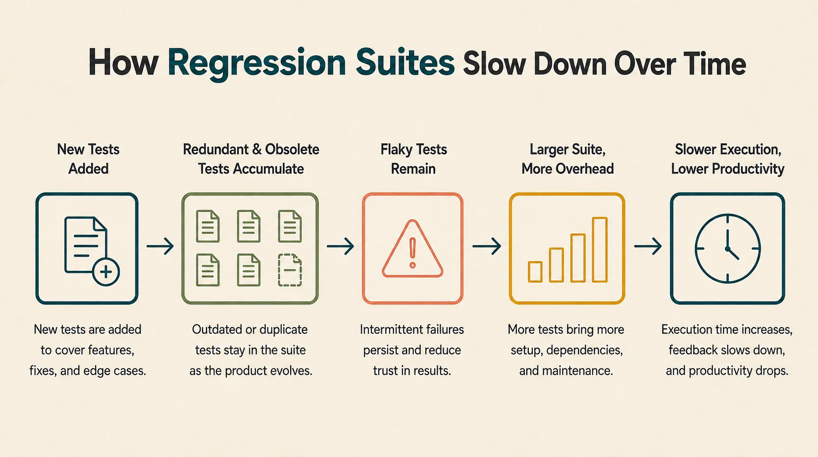 Regression suite bloat