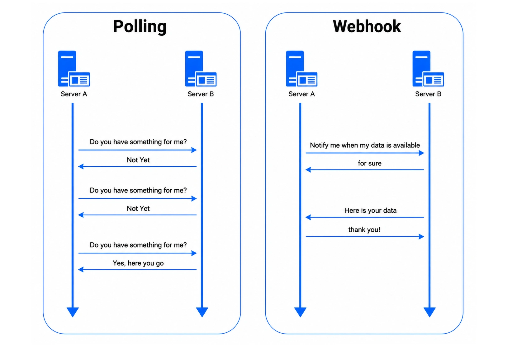 Webhook polling comparison