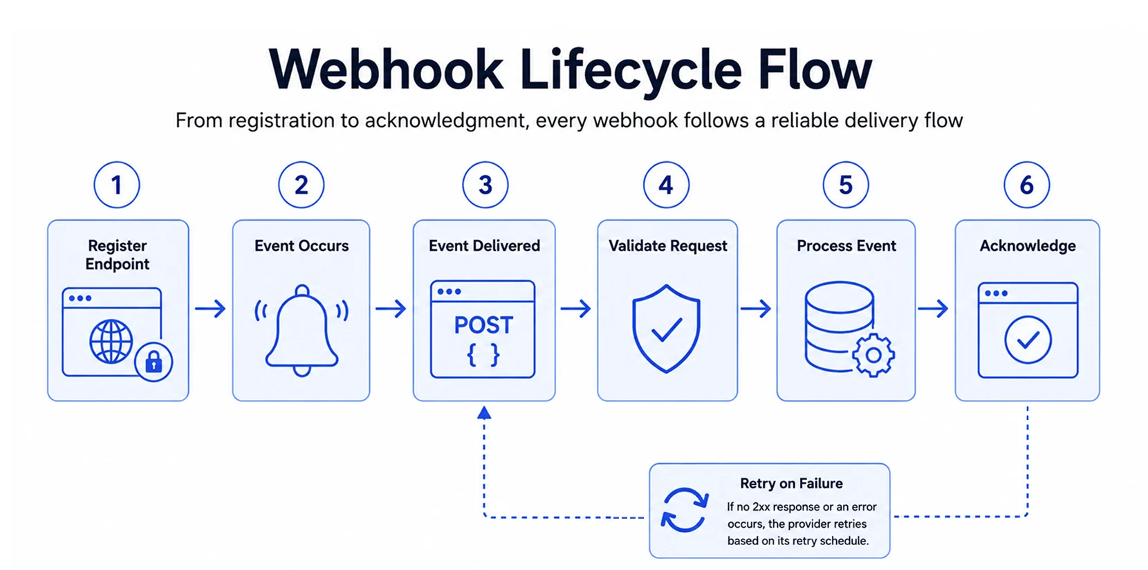 Webhook lifecycle flow