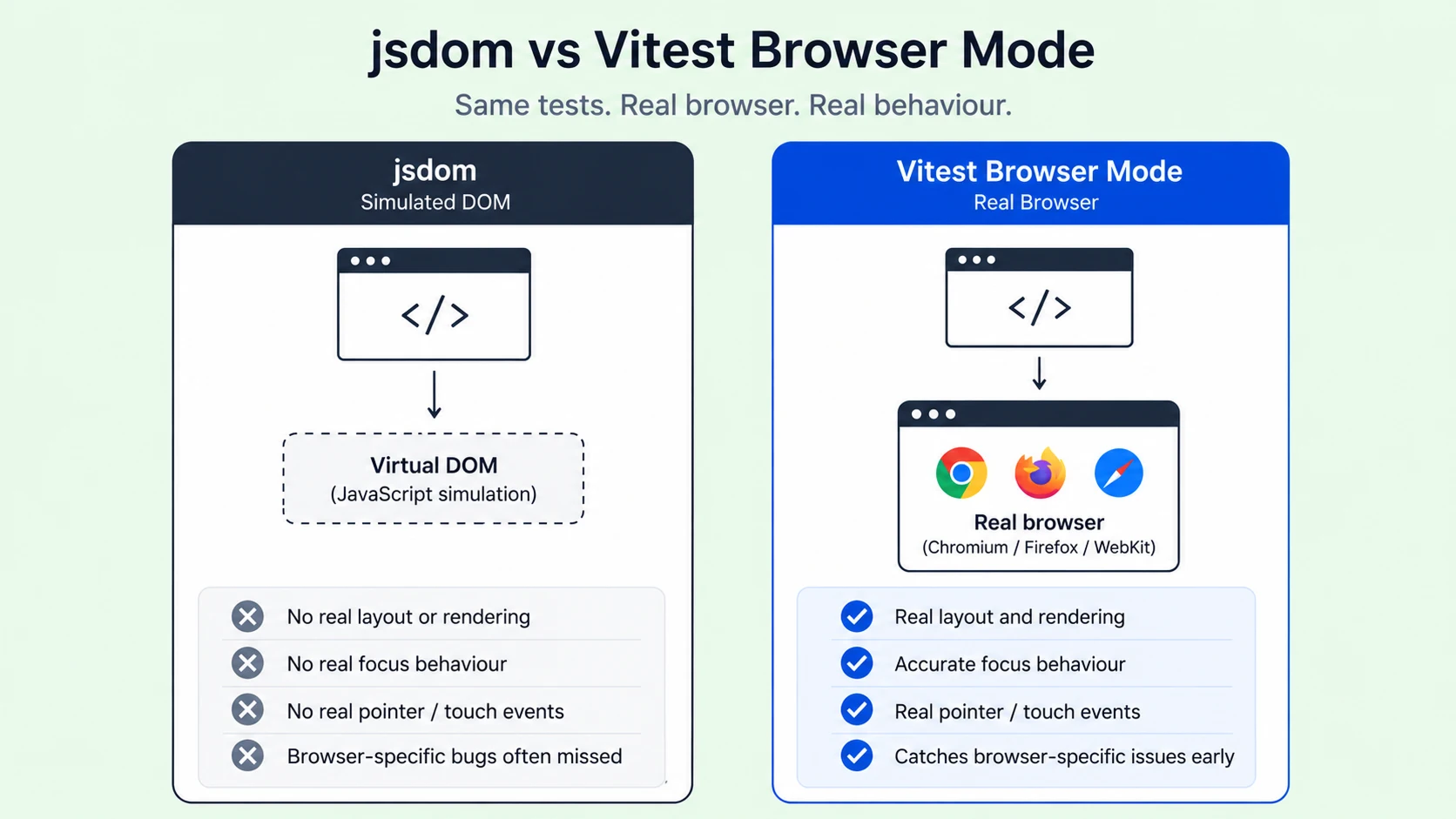 jsdom vs Browser Mode