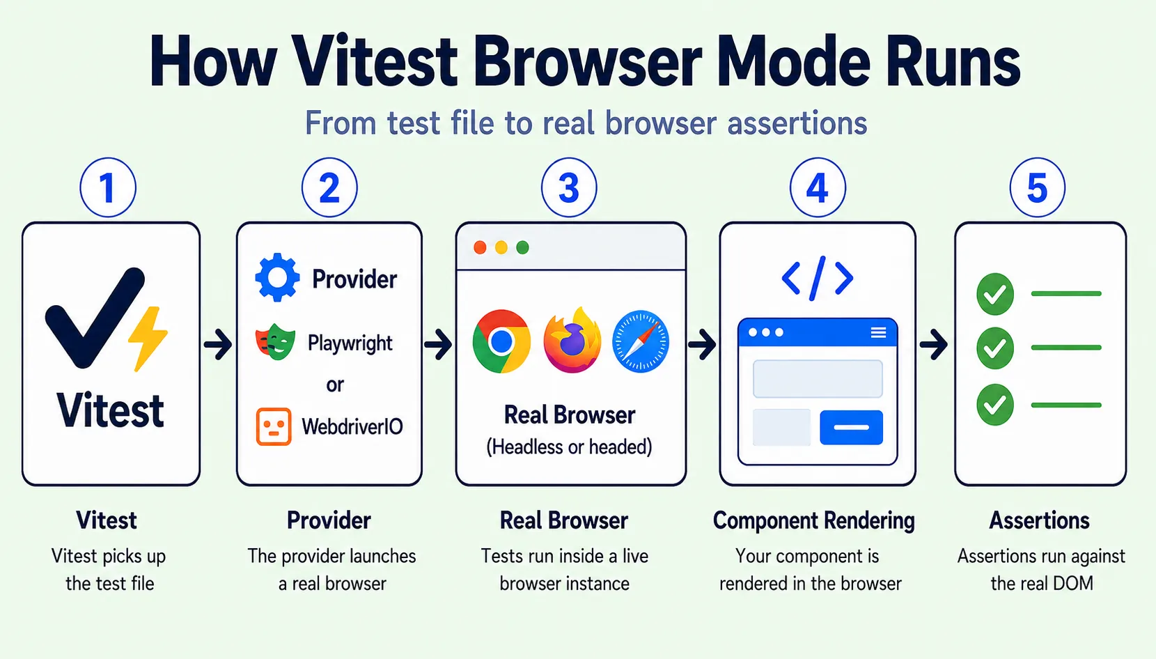 Browser Mode execution flow