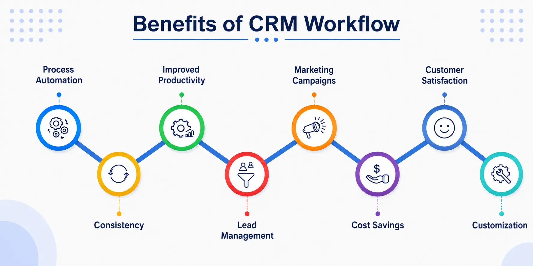 Benefits of CRM Workflow