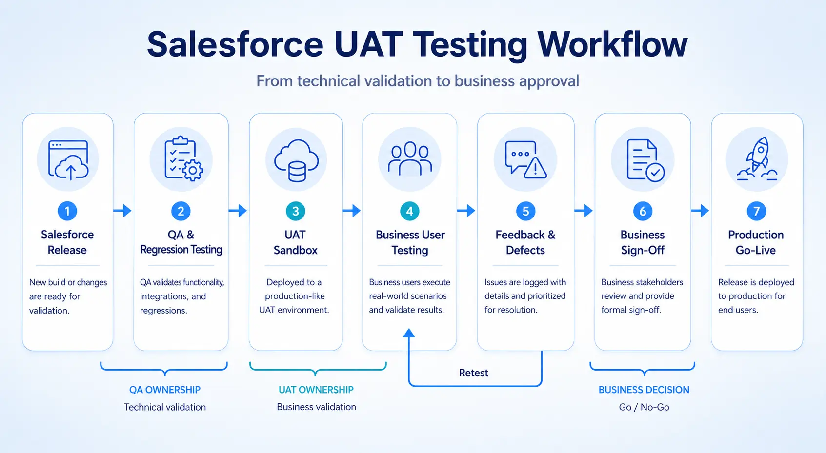 Salesforce UAT Workflow