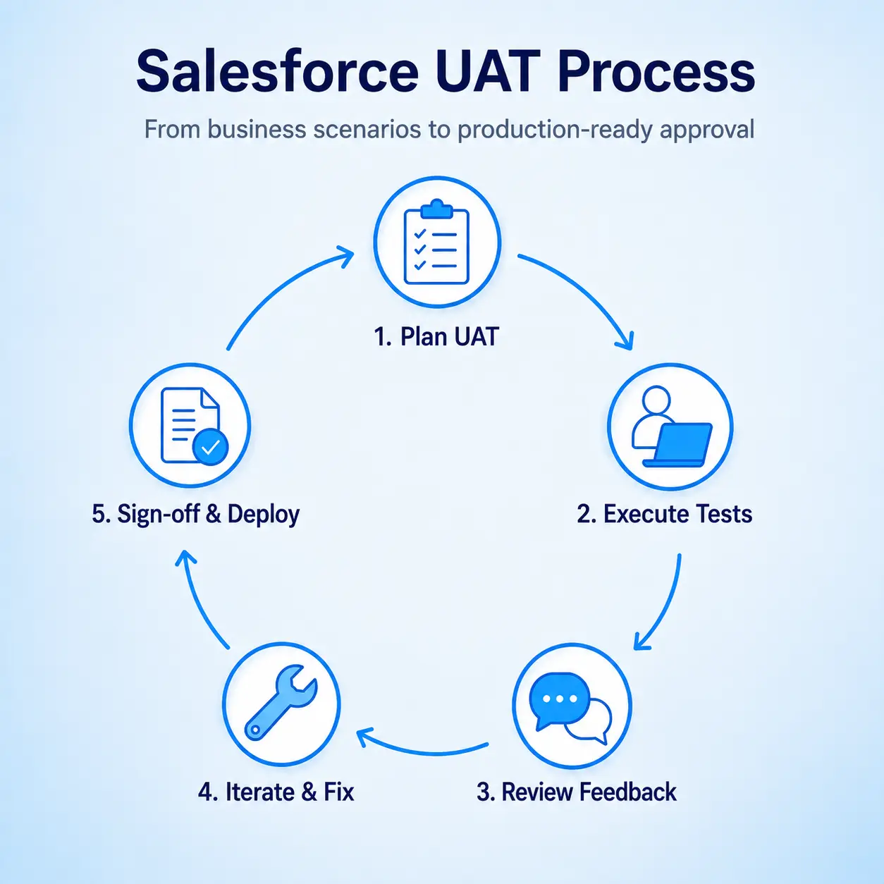 Salesforce UAT Process