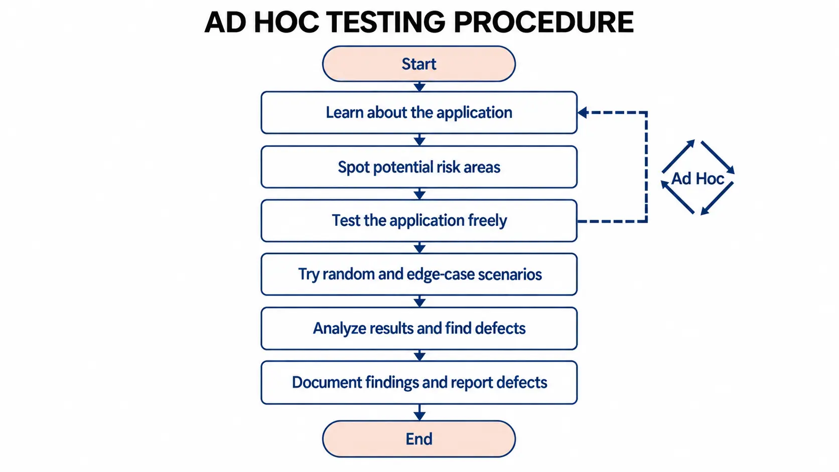 Ad Hoc Testing process