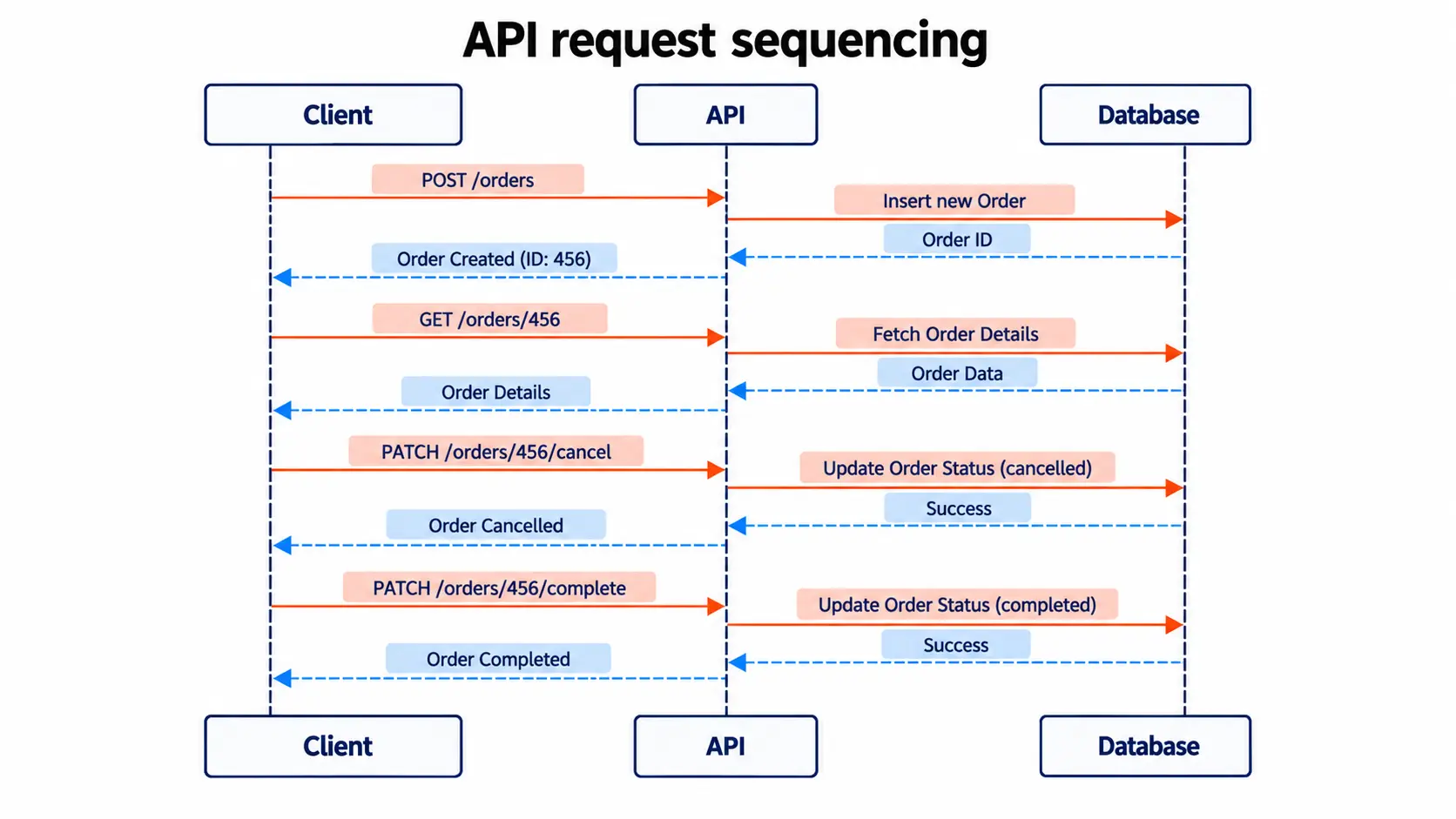 API request sequencing