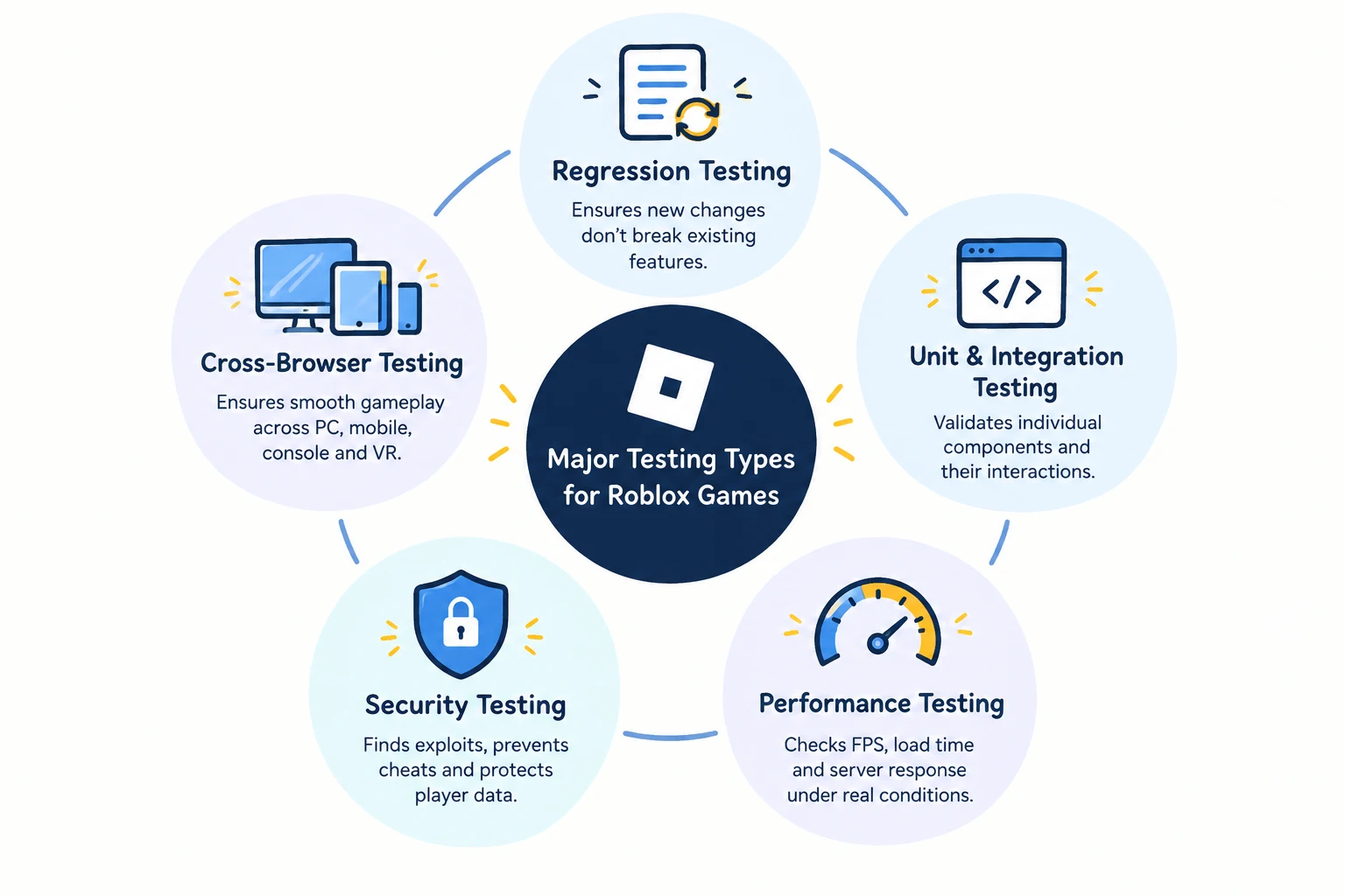 Major Testing Types for Roblox Games