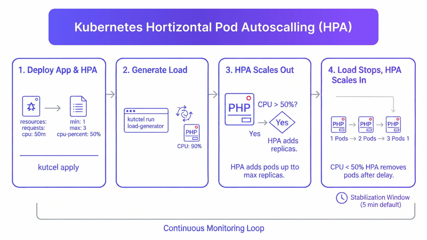 Kubernetes HPA scaling