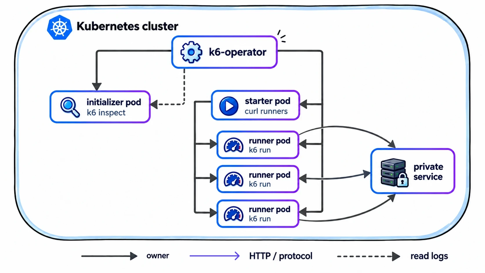 Distributed k6 testing