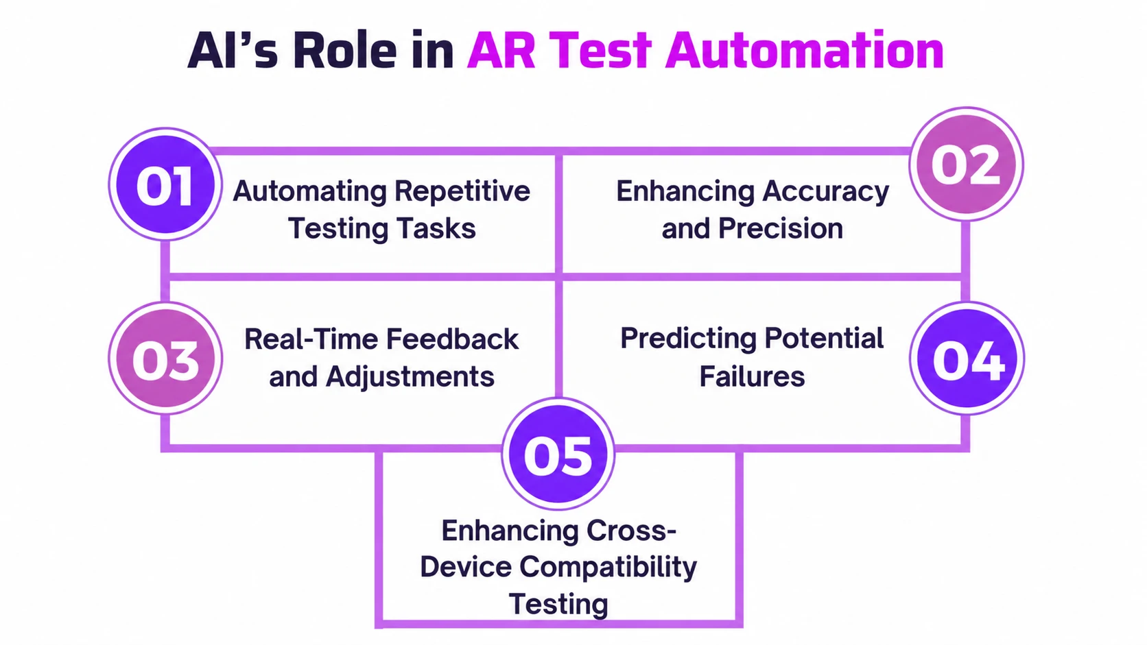 AI’s role in AR Test Automation