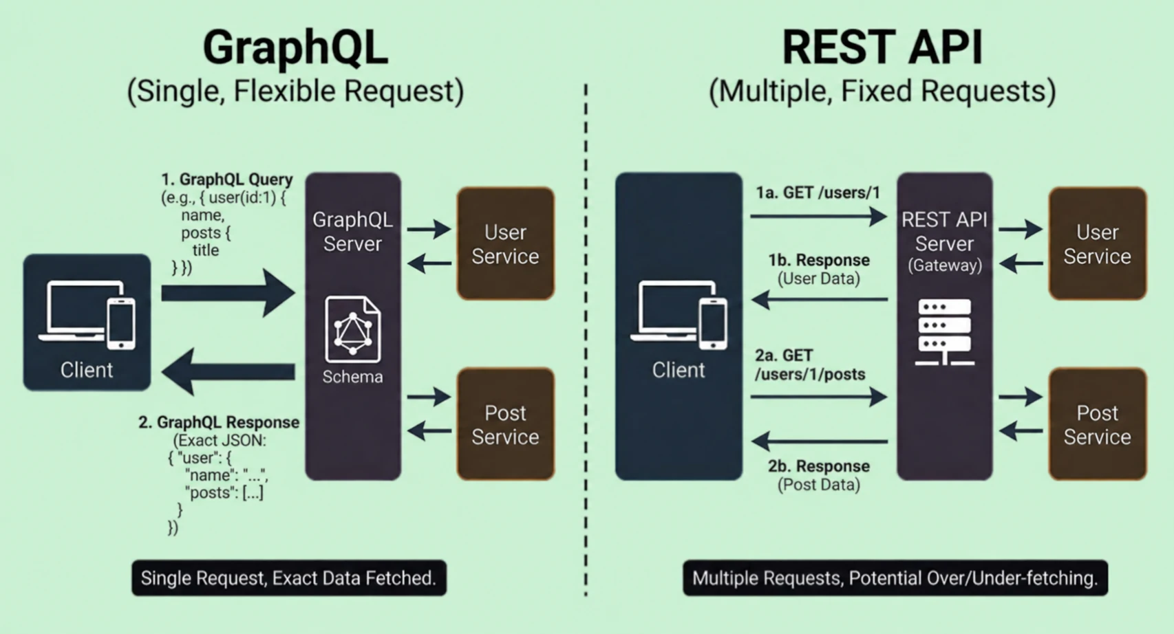 GraphQL vs REST API