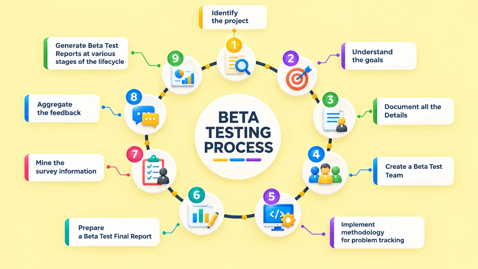 Beta testing workflow