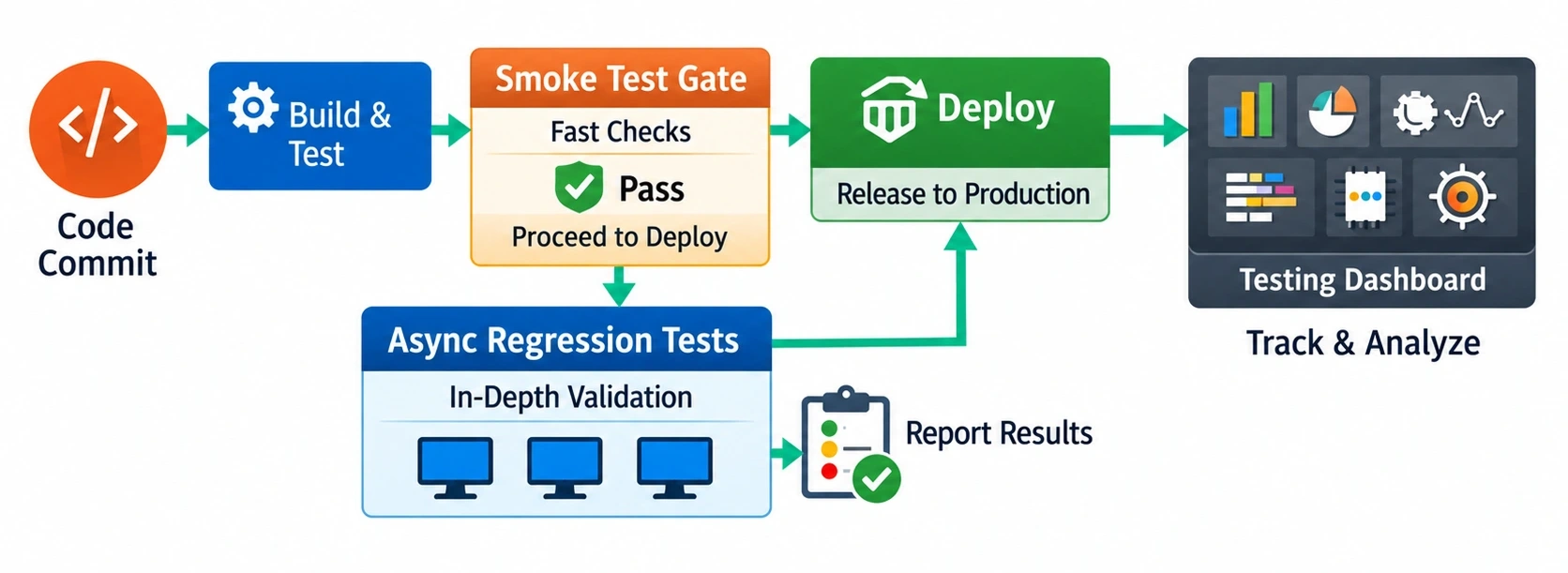 Smoke Testing Pipeline