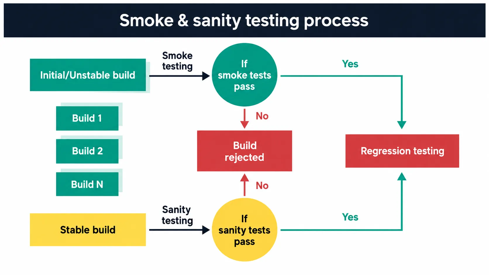 Smoke Sanity Comparison