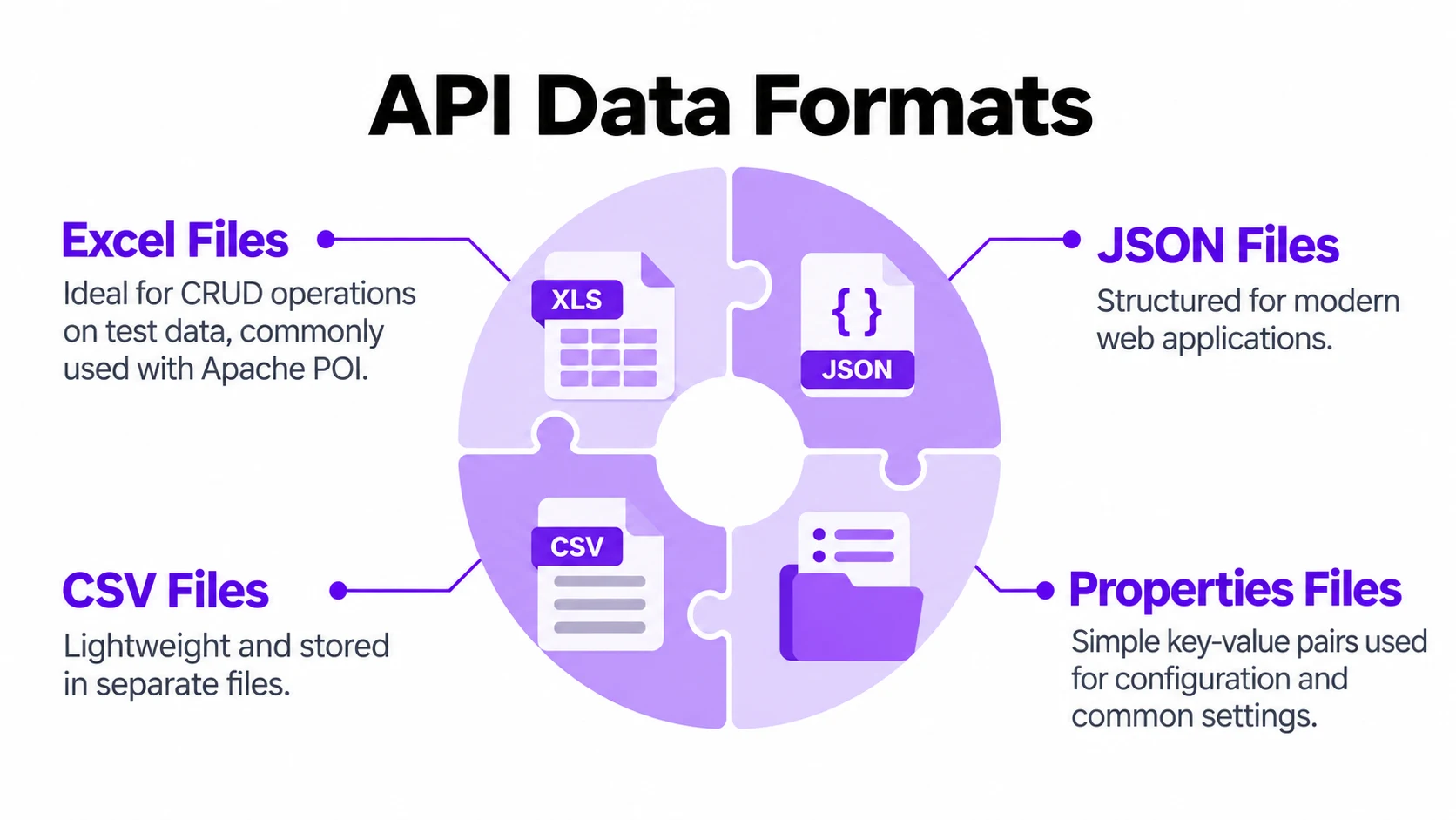 API Data Formats 