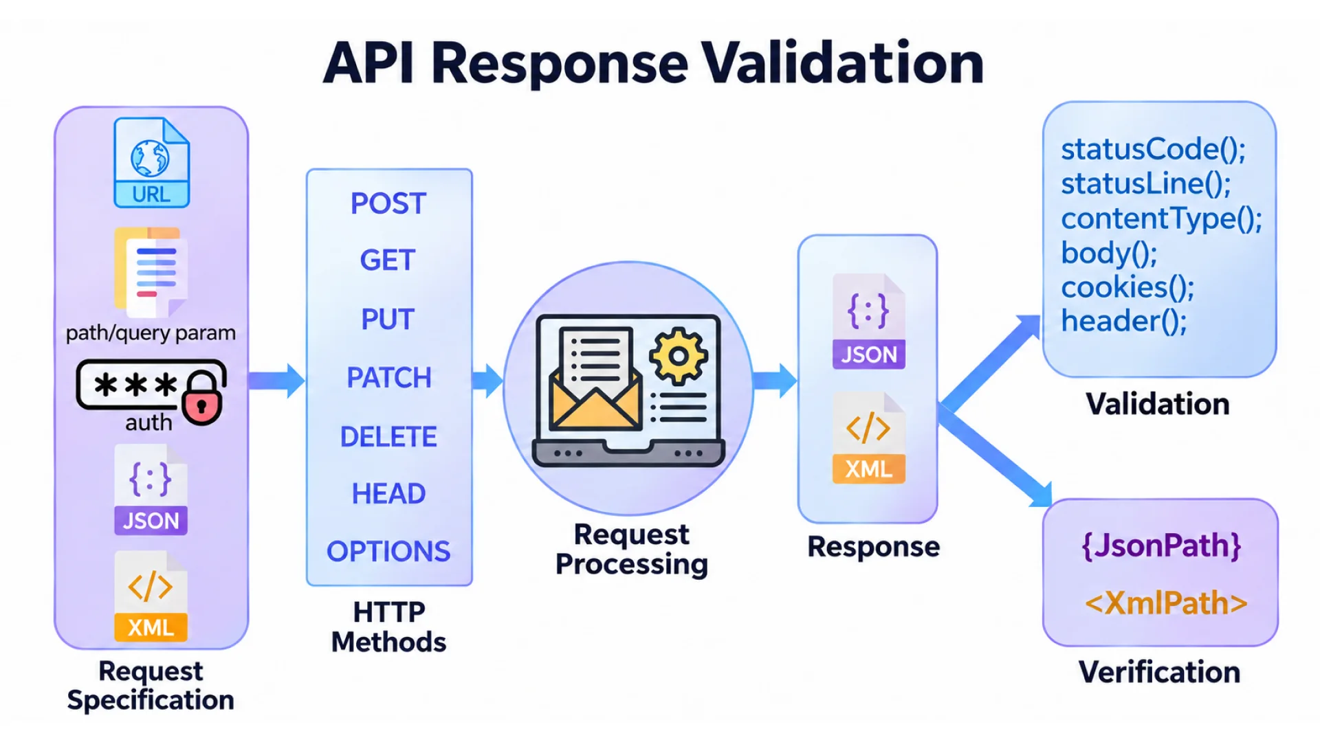 API Response Validation