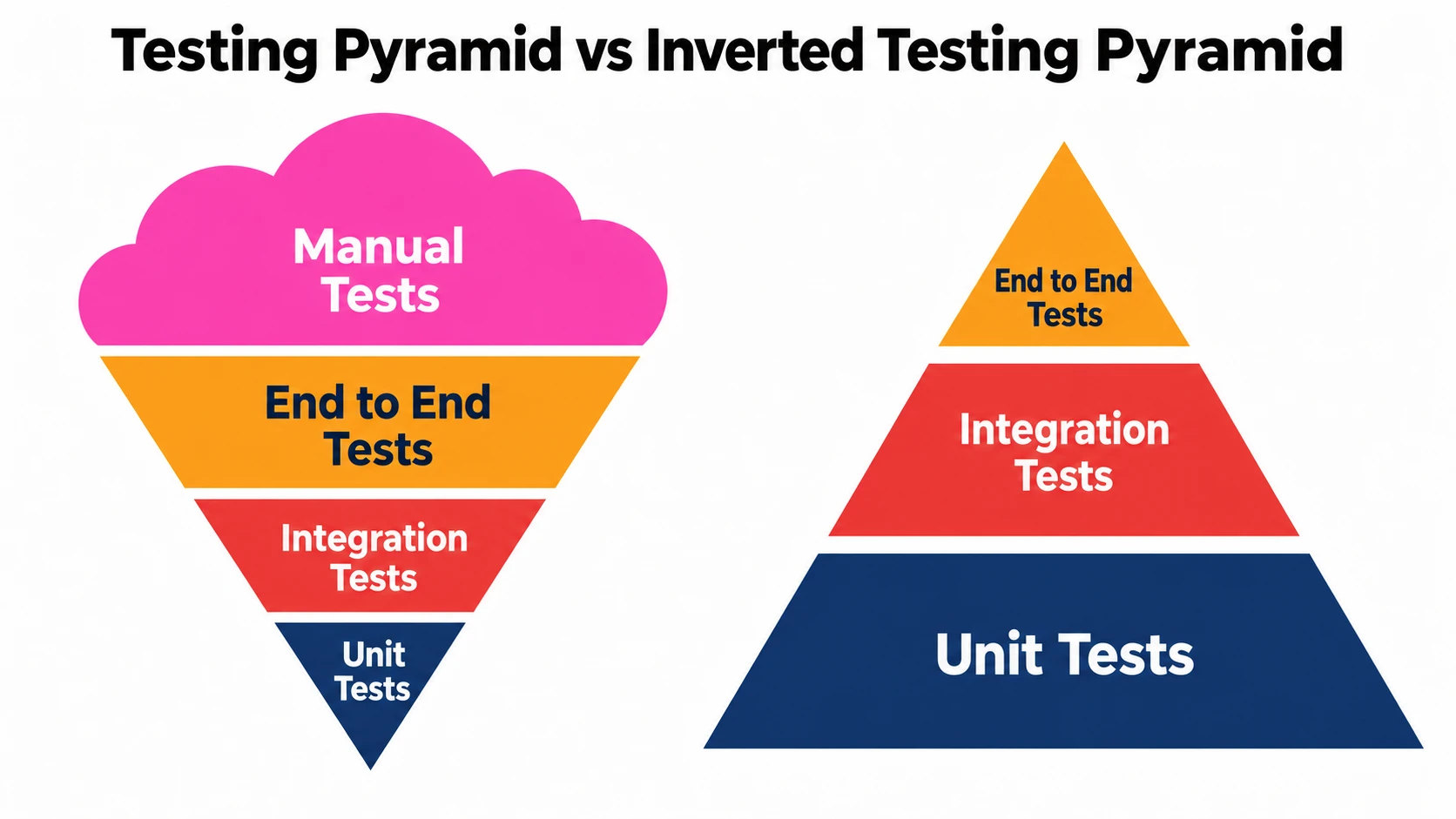 Testing Pyramid vs Inverted Testing Pyramid