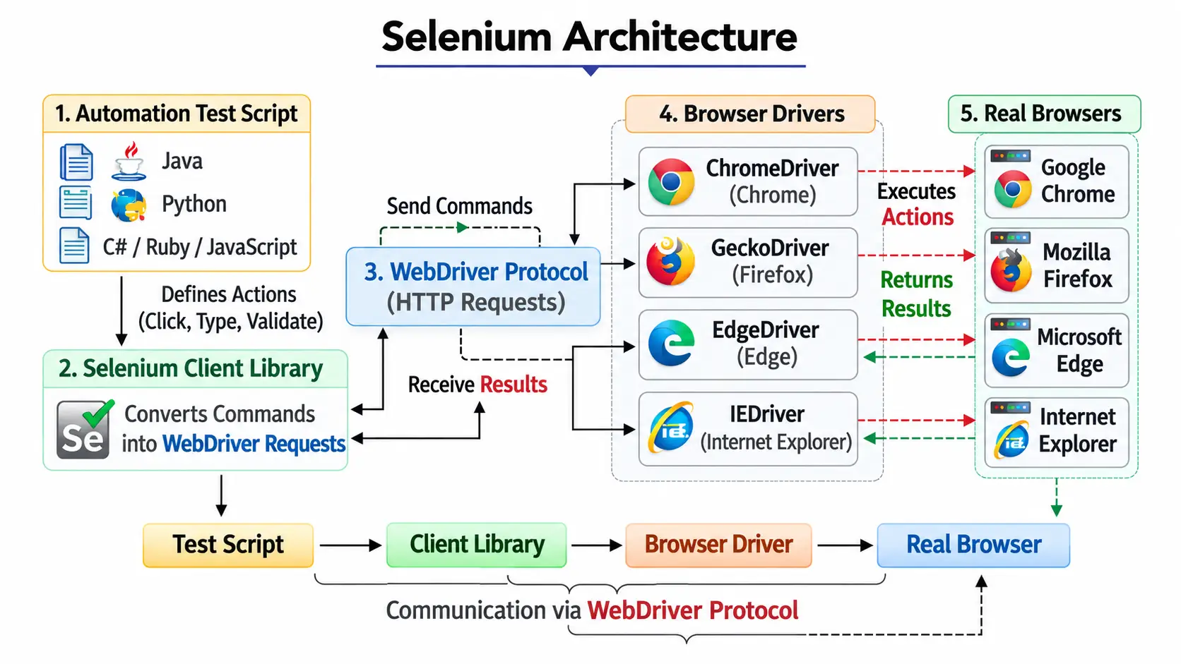 Selenium Architecture