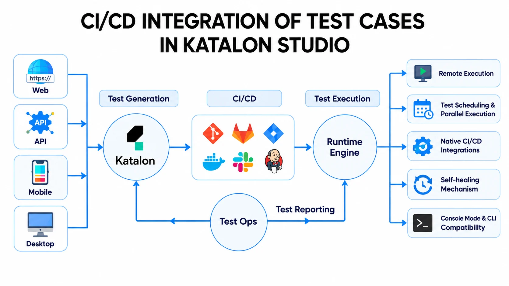 Katalon Testing Workflow