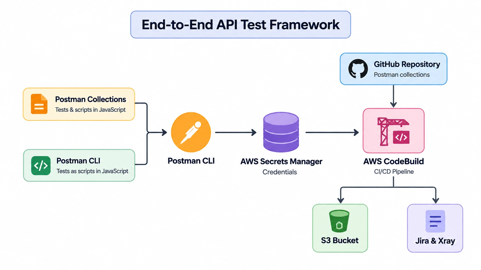 API CI CD Pipeline 