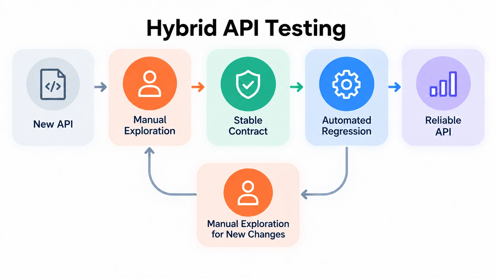 Hybrid API Testing 