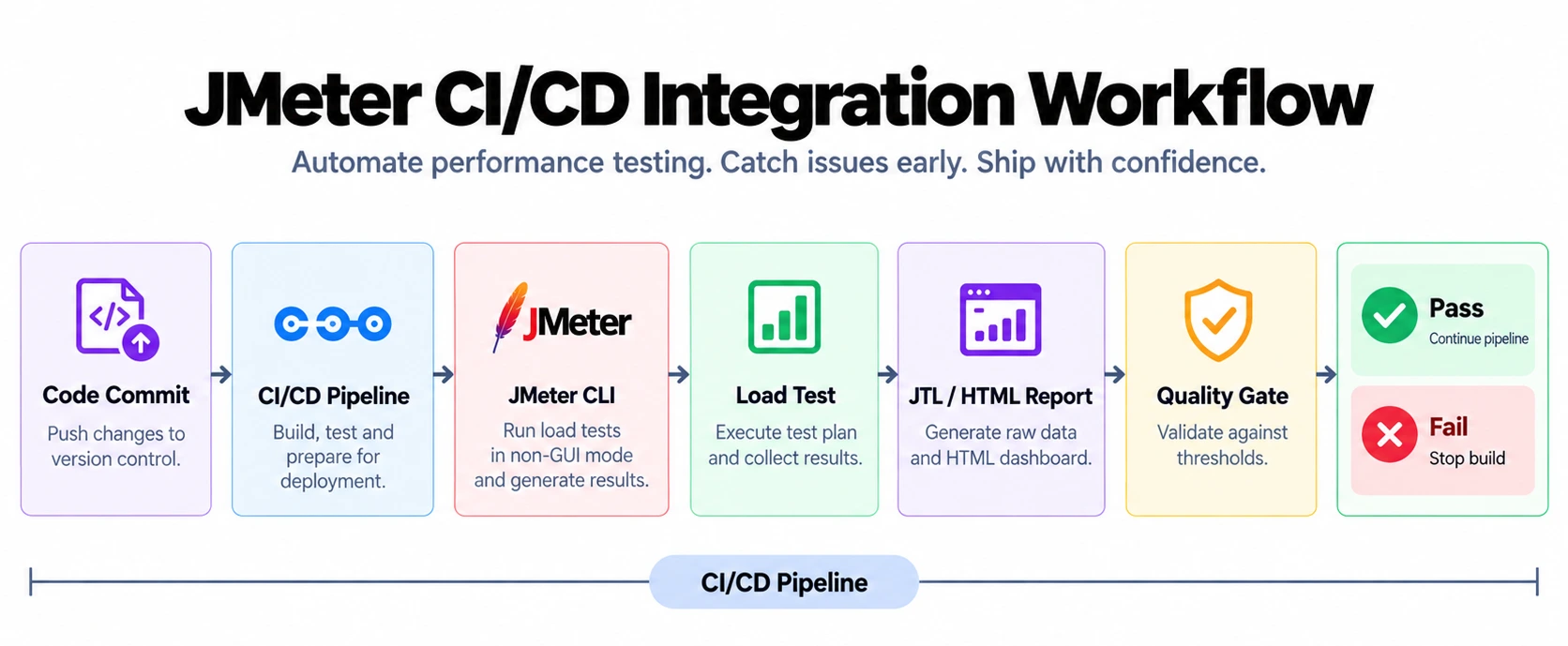 JMeter CI CD Workflow 