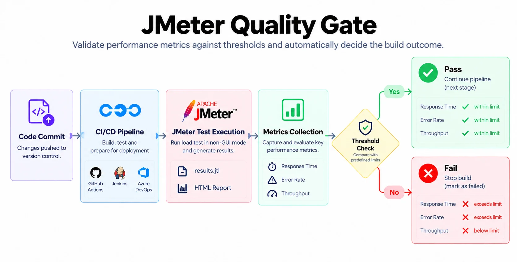 JMeter Quality Gate 