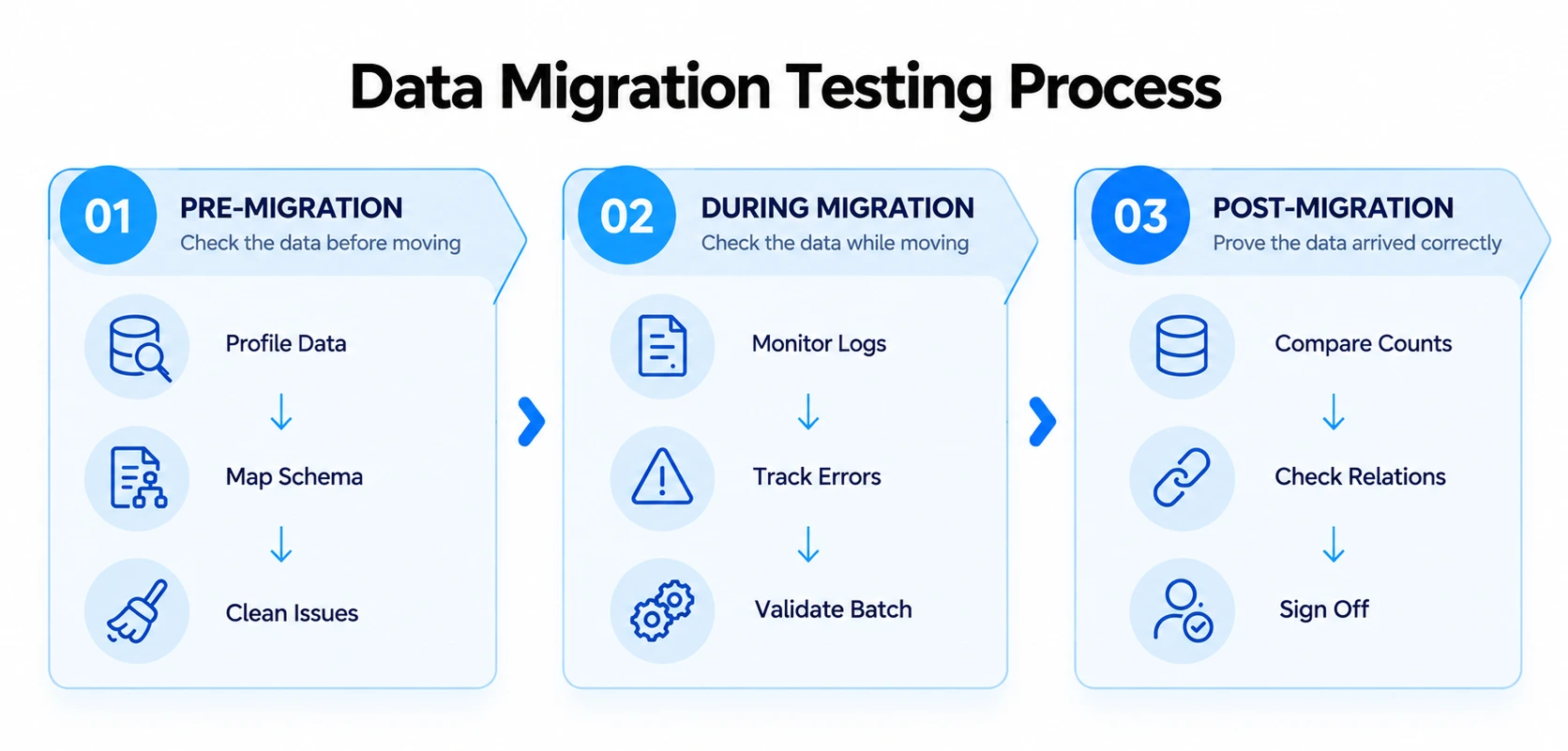 Data Migration Testing Process
