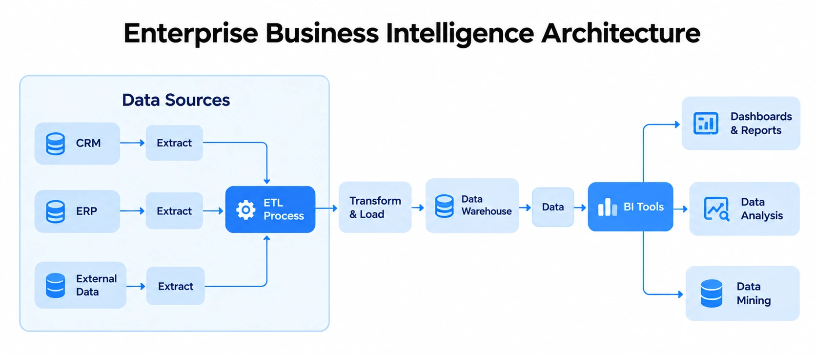 BI architecture