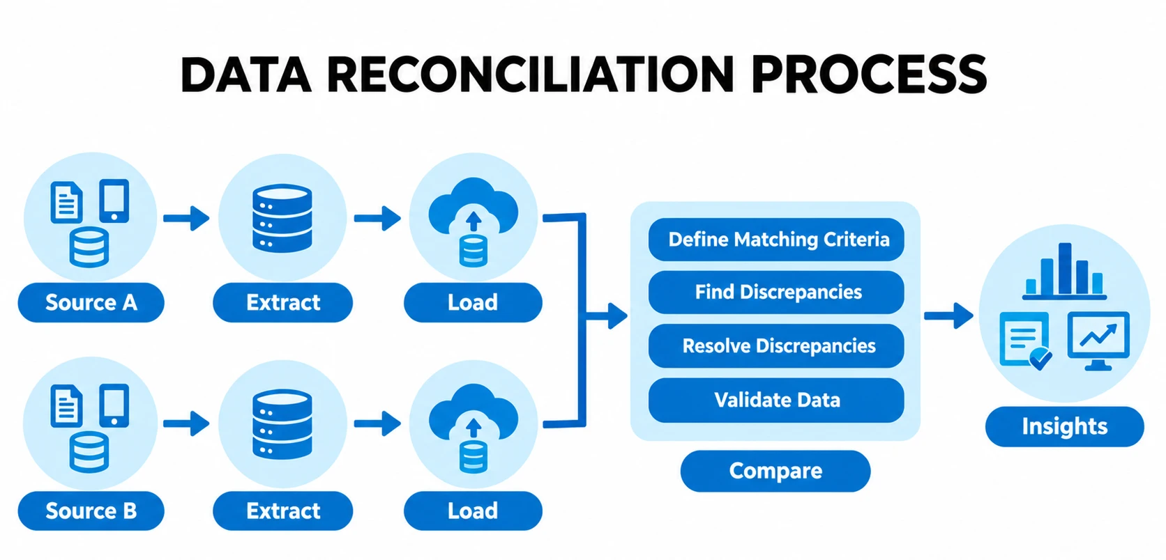 Data reconciliation flow