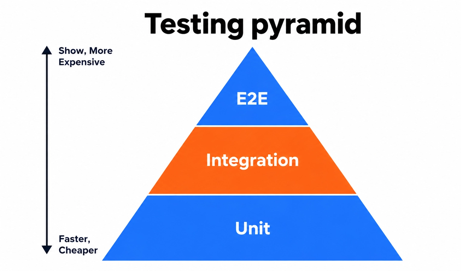 Testing pyramid