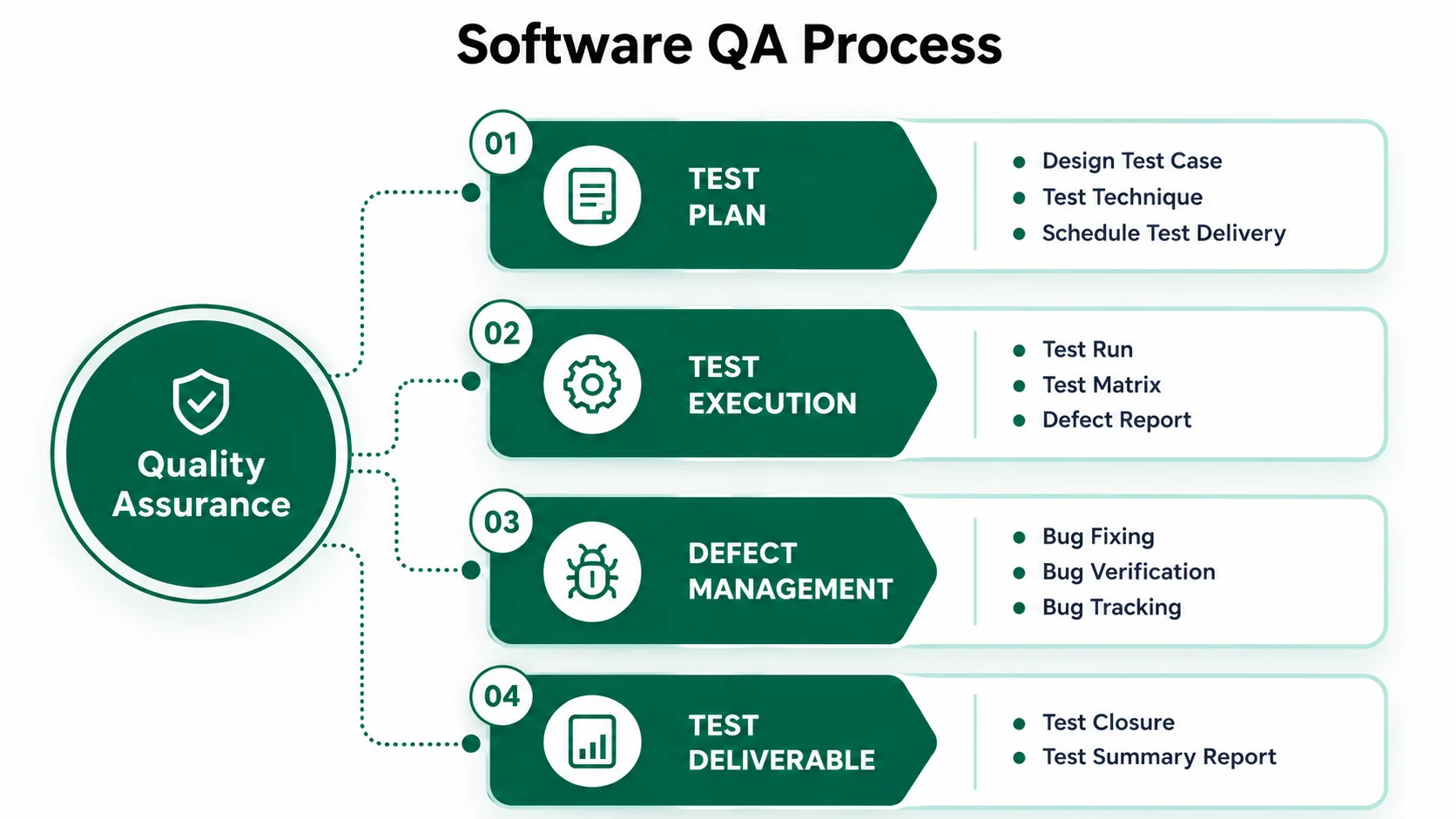 Software QA Process