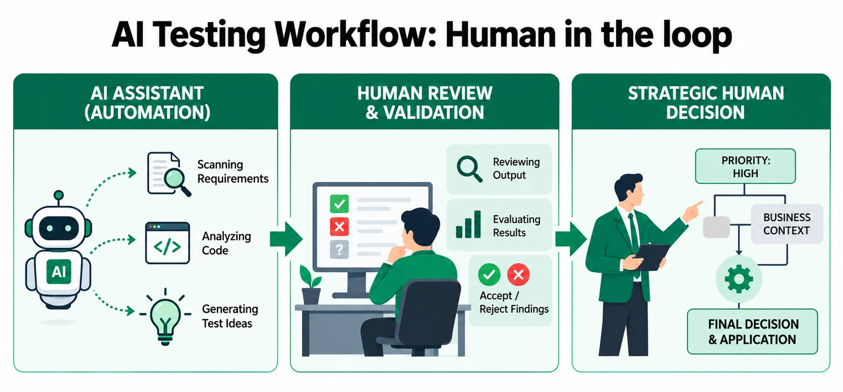 AI Testing Workflow: Human in the loop