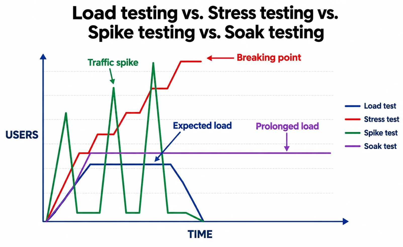 Performance Test Types
