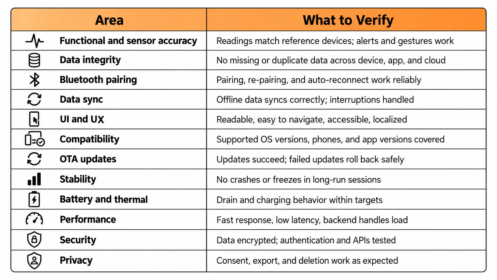 Wearable Device Testing Checklist at a Glance