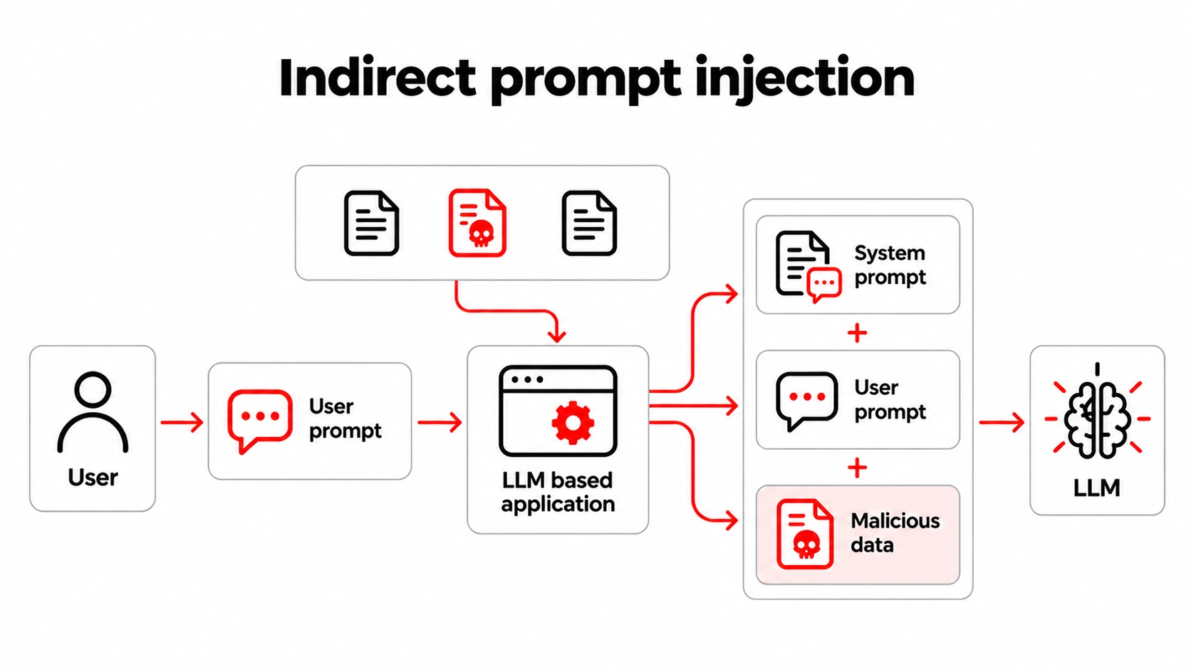 ndirect prompt injection
