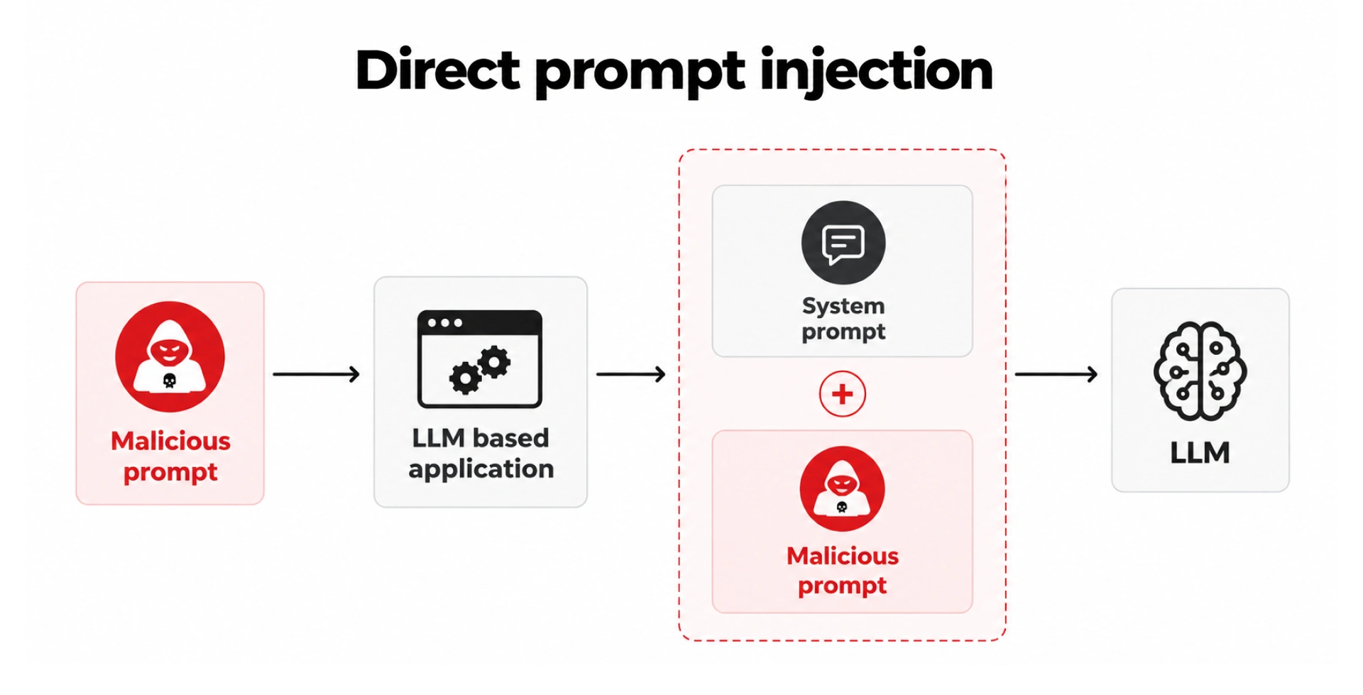 Direct prompt injection