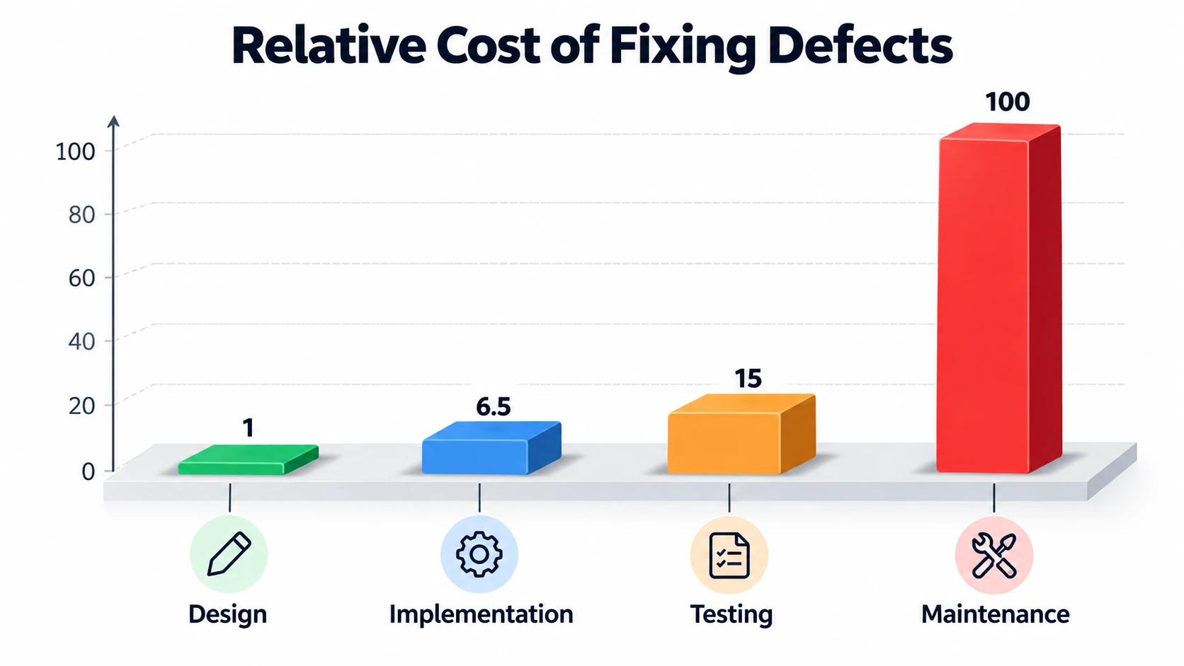 relative cost of fixing defects