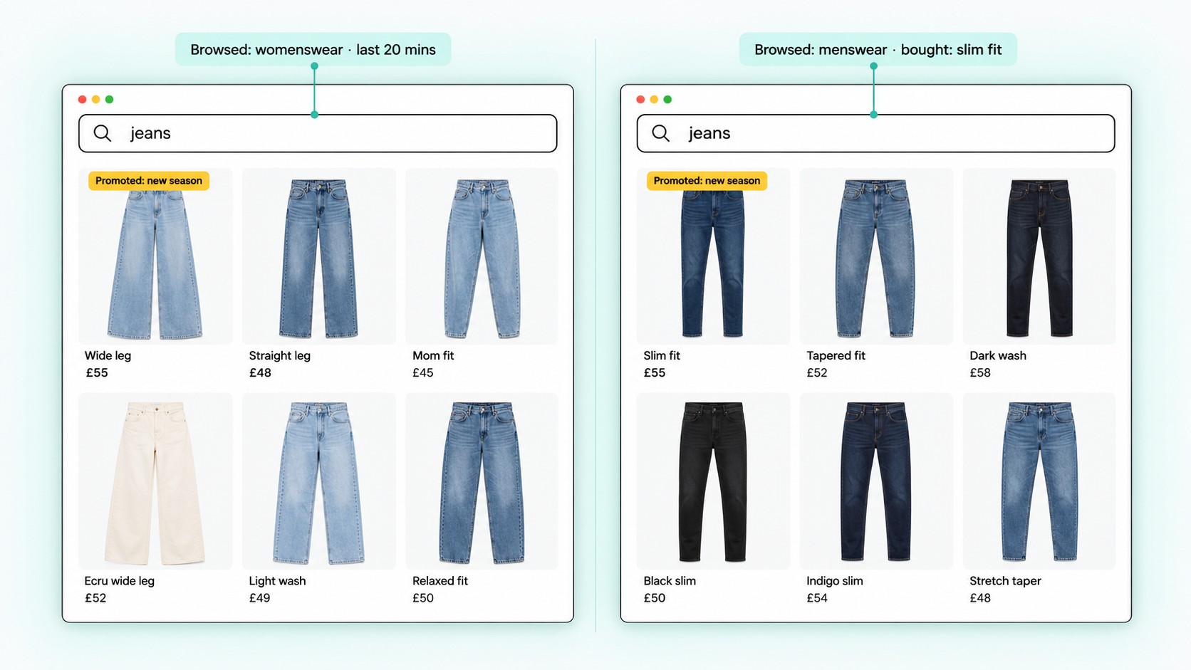 Two shoppers search 'jeans' on the same store and see different results based on what they've browsed